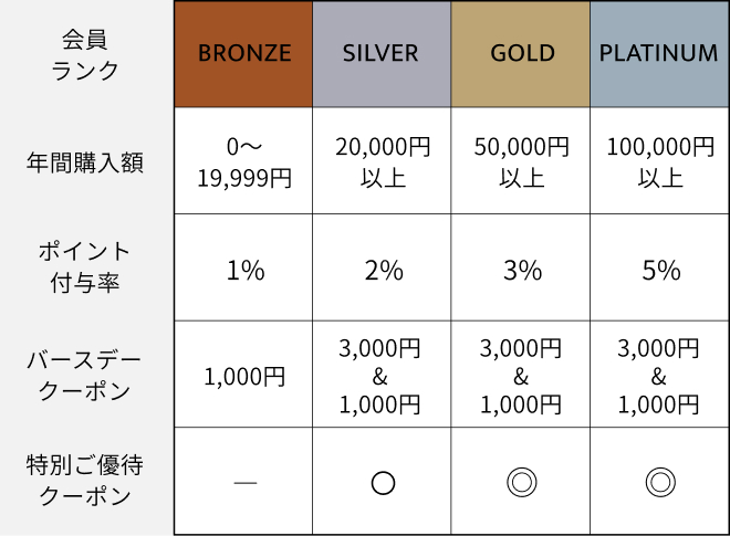 ステータスリスト